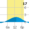 Tide chart for Alligator Bayou, Florida on 2025/05/17