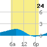 Tide chart for Alligator Bayou, Florida on 2025/05/24