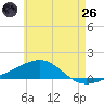Tide chart for Alligator Bayou, Florida on 2025/05/26
