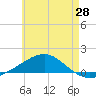 Tide chart for Alligator Bayou, Florida on 2025/05/28