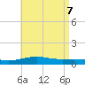 Tide chart for Alligator Bayou, Florida on 2025/05/7
