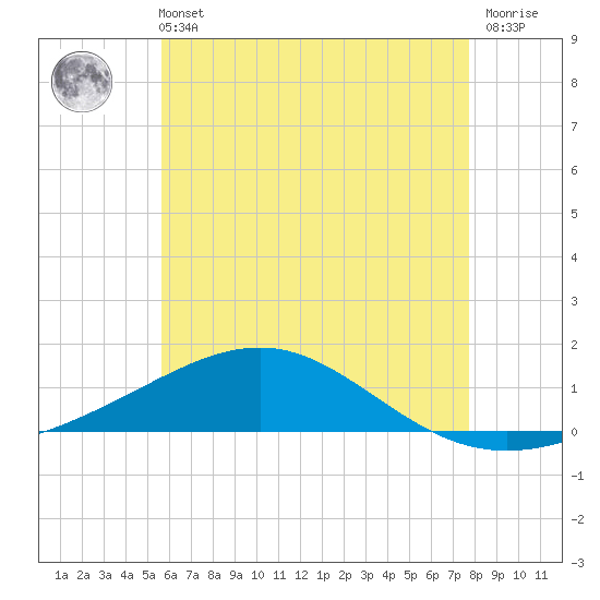 Tide chart for Alligator Bayou on 2025/06/11