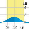 Tide chart for Alligator Bayou, Florida on 2025/06/13