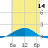 Tide chart for Alligator Bayou, Florida on 2025/06/14