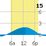 Tide chart for Alligator Bayou, Florida on 2025/06/15
