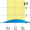 Tide chart for Alligator Bayou, Florida on 2025/06/17
