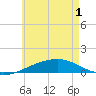 Tide chart for Alligator Bayou, Florida on 2025/06/1