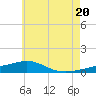 Tide chart for Alligator Bayou, Florida on 2025/06/20