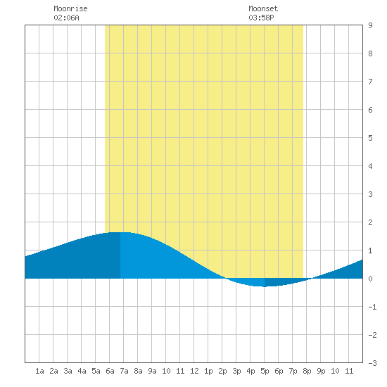 Tide chart for Alligator Bayou on 2025/06/21