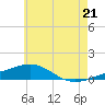 Tide chart for Alligator Bayou, Florida on 2025/06/21