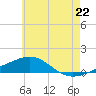 Tide chart for Alligator Bayou, Florida on 2025/06/22