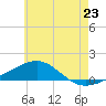 Tide chart for Alligator Bayou, Florida on 2025/06/23
