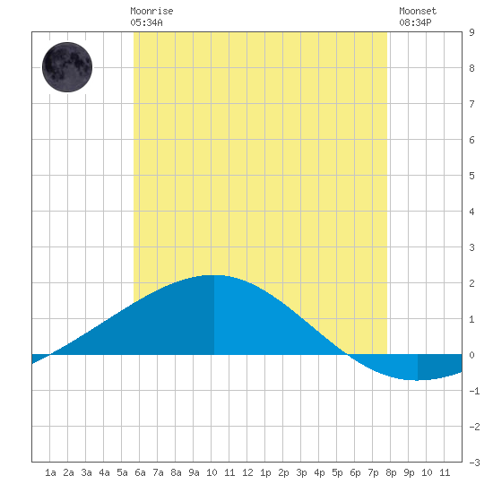 Tide chart for Alligator Bayou on 2025/06/25