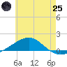 Tide chart for Alligator Bayou, Florida on 2025/06/25