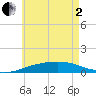 Tide chart for Alligator Bayou, Florida on 2025/06/2