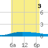 Tide chart for Alligator Bayou, Florida on 2025/06/3