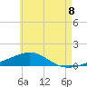 Tide chart for Alligator Bayou, Florida on 2025/06/8
