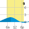 Tide chart for Alligator Bayou, Florida on 2025/06/9