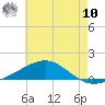 Tide chart for Alligator Bayou, Florida on 2025/07/10