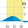 Tide chart for Alligator Bayou, Florida on 2025/07/11