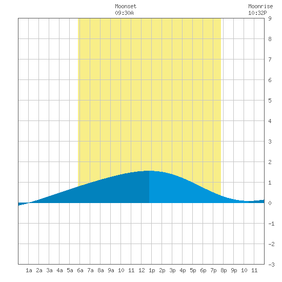 Tide chart for Alligator Bayou on 2025/07/14