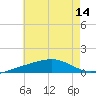 Tide chart for Alligator Bayou, Florida on 2025/07/14