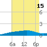 Tide chart for Alligator Bayou, Florida on 2025/07/15