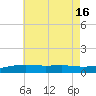 Tide chart for Alligator Bayou, Florida on 2025/07/16