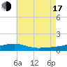 Tide chart for Alligator Bayou, Florida on 2025/07/17