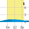 Tide chart for Alligator Bayou, Florida on 2025/07/1