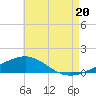 Tide chart for Alligator Bayou, Florida on 2025/07/20