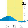 Tide chart for Alligator Bayou, Florida on 2025/07/21