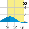 Tide chart for Alligator Bayou, Florida on 2025/07/22