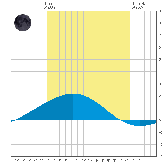 Tide chart for Alligator Bayou on 2025/07/24