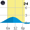 Tide chart for Alligator Bayou, Florida on 2025/07/24