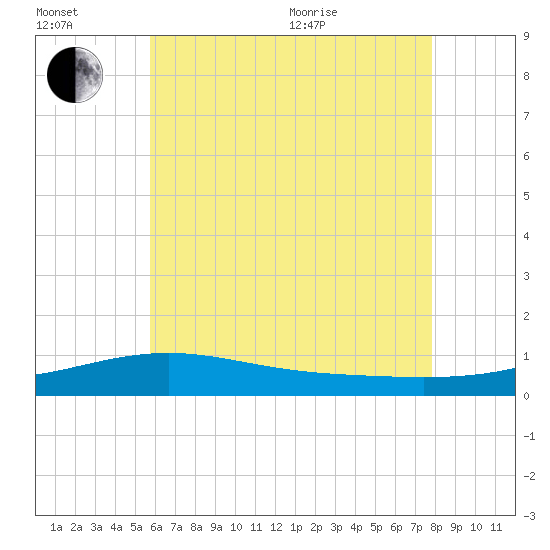 Tide chart for Alligator Bayou on 2025/07/02