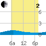 Tide chart for Alligator Bayou, Florida on 2025/07/2