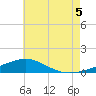 Tide chart for Alligator Bayou, Florida on 2025/07/5