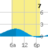 Tide chart for Alligator Bayou, Florida on 2025/07/7