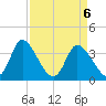 Tide chart for Captain Alex's Marina, Murrells Inlet, South Carolina on 2021/04/6