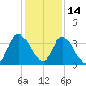 Tide chart for Captain Alex's Marina, Murrells Inlet, South Carolina on 2021/12/14