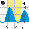 Tide chart for Captain Alex's Marina, Murrells Inlet, South Carolina on 2021/12/4