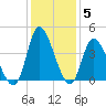 Tide chart for Captain Alex's Marina, Murrells Inlet, South Carolina on 2021/12/5