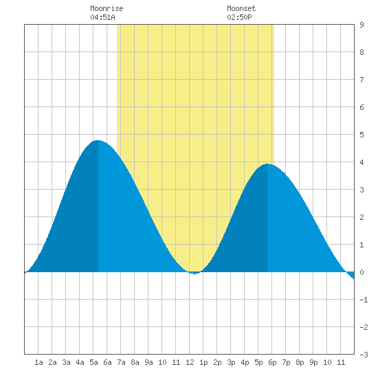 Tide Chart for 2022/02/27