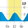 Tide chart for Captain Alex's Marina, Murrells Inlet, South Carolina on 2023/02/12