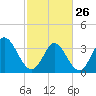Tide chart for Captain Alex's Marina, Murrells Inlet, South Carolina on 2023/02/26