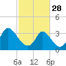 Tide chart for Captain Alex's Marina, Murrells Inlet, South Carolina on 2023/02/28