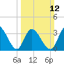 Tide chart for Captain Alex's Marina, Murrells Inlet, South Carolina on 2023/03/12