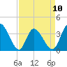 Tide chart for Captain Alex's Marina, Murrells Inlet, South Carolina on 2023/04/10