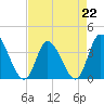 Tide chart for Captain Alex's Marina, Murrells Inlet, South Carolina on 2023/04/22
